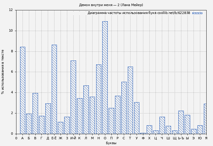 Диаграма использования букв книги № 622838: Демон внутри меня — 2 (Лана Мейер)