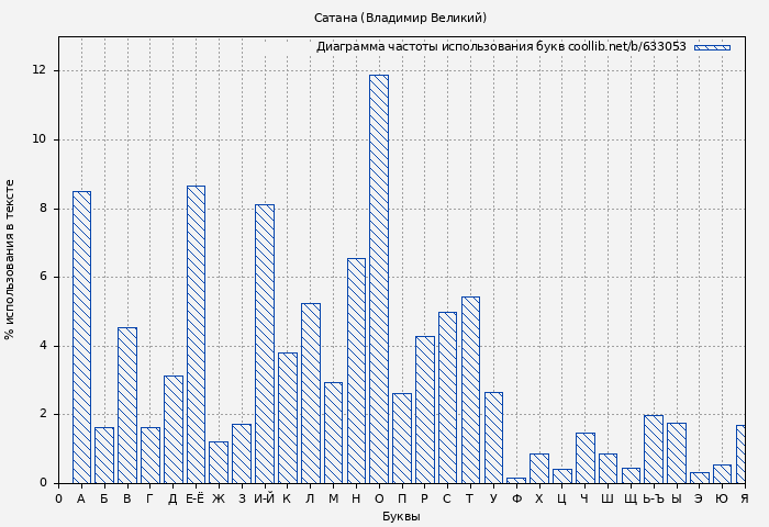 Диаграма использования букв книги № 633053: Сатана (Владимир Великий)