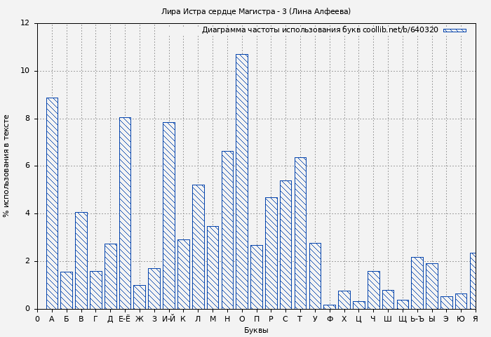 Диаграма использования букв книги № 640320: Лира Истра сердце Магистра - 3 (Лина Алфеева)
