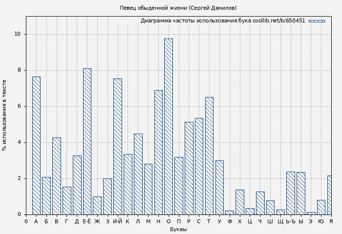 Диаграма использования букв книги № 650451: Певец обыденной жизни (Сергей Данилов)