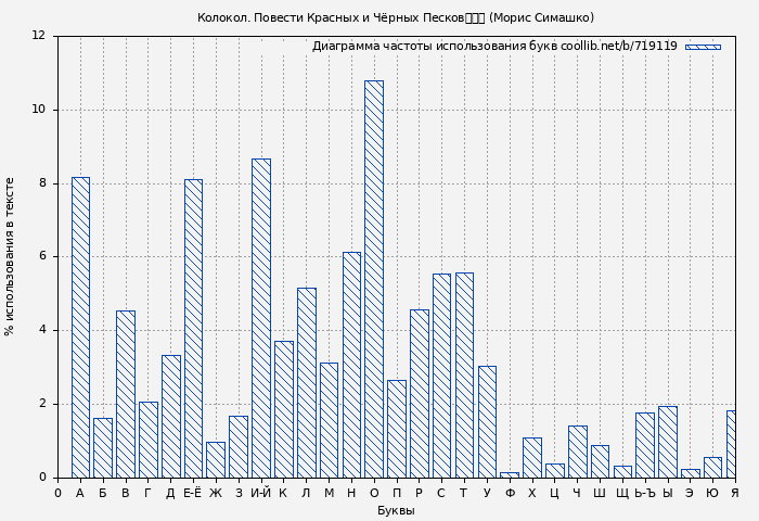 Диаграма использования букв книги № 719119: Колокол. Повести Красных и Чёрных Песков			 (Морис Симашко)