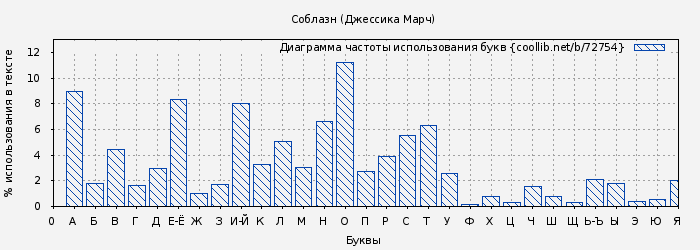 Диаграма использования букв книги № 72754: Соблазн (Джессика Марч)