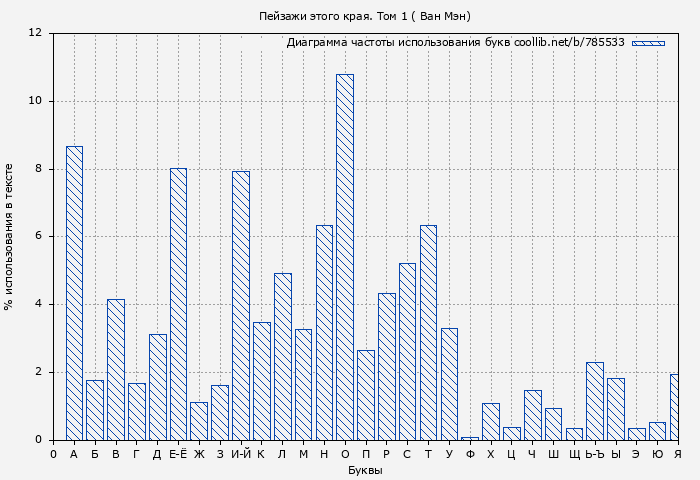 Диаграма использования букв книги № 785533: Пейзажи этого края. Том 1 ( Ван Мэн)