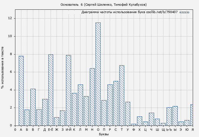 Диаграма использования букв книги № 790407: Основатель  6 (Сергей Шиленко)