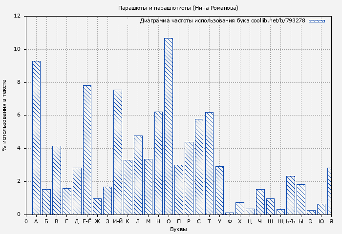 Диаграма использования букв книги № 793278: Парашюты и парашютисты (Нина Романова)