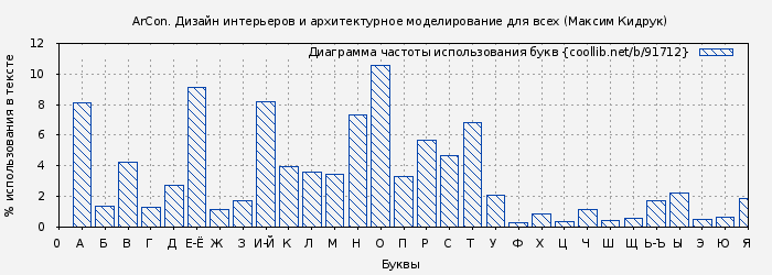 Диаграма использования букв книги № 91712: ArCon. Дизайн интерьеров и архитектурное моделирование для всех (Максим Кидрук)
