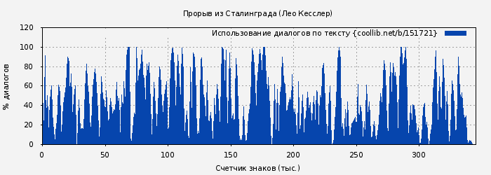 Использование диалогов по тексту книги № 151721: Прорыв из Сталинграда (Лео Кесслер)