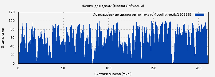 Использование диалогов по тексту книги № 160358: Жених для двоих (Молли Лайхольм)