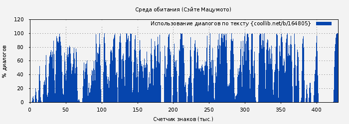 Использование диалогов по тексту книги № 164805: Среда обитания (Сэйте Мацумото)