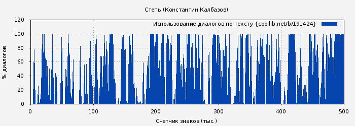 Использование диалогов по тексту книги № 191424: Степь (Константин Калбазов)