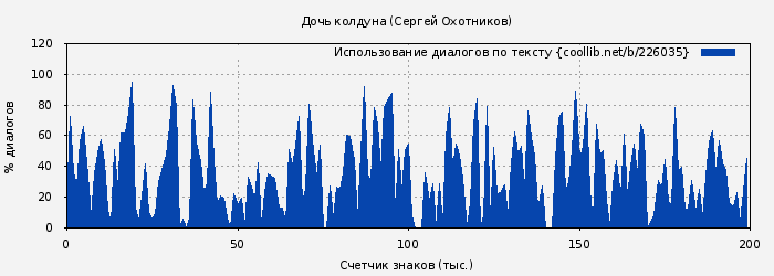 Использование диалогов по тексту книги № 226035: Дочь колдуна (Сергей Охотников)