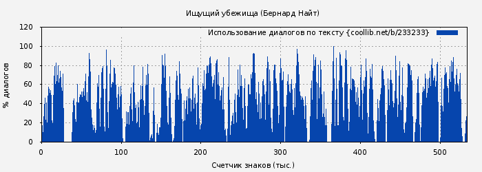 Использование диалогов по тексту книги № 233233: Ищущий убежища (Бернард Найт)