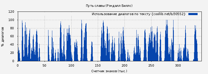 Использование диалогов по тексту книги № 30552: Путь славы (Рэндалл Биллс)