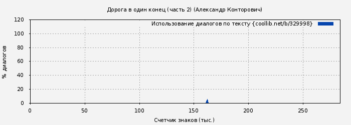 Использование диалогов по тексту книги № 329998: Дорога в один конец (часть 2) (Александр Конторович)