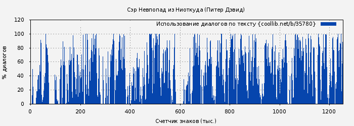 Использование диалогов по тексту книги № 35780: Сэр Невпопад из Ниоткуда (Питер Дэвид)