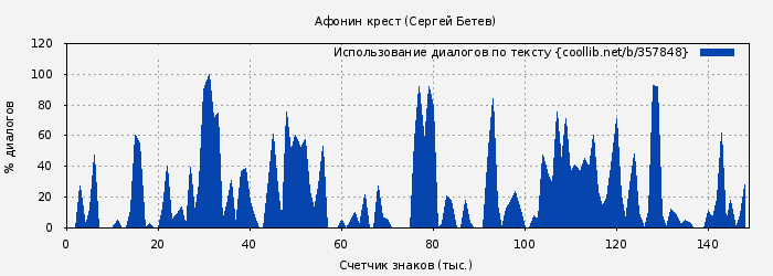 Использование диалогов по тексту книги № 357848: Афонин крест (Сергей Бетев)