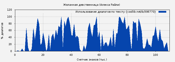 Использование диалогов по тексту книги № 398770: Желанная девственница (Алекса Райли)