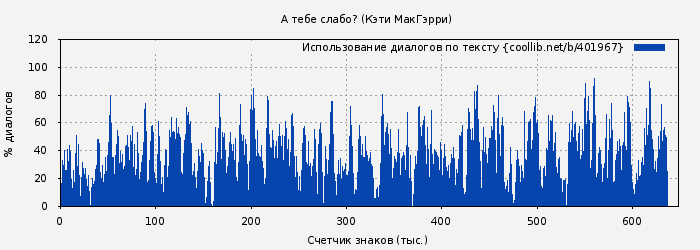 Использование диалогов по тексту книги № 401967: А тебе слабо? (Кэти МакГэрри)