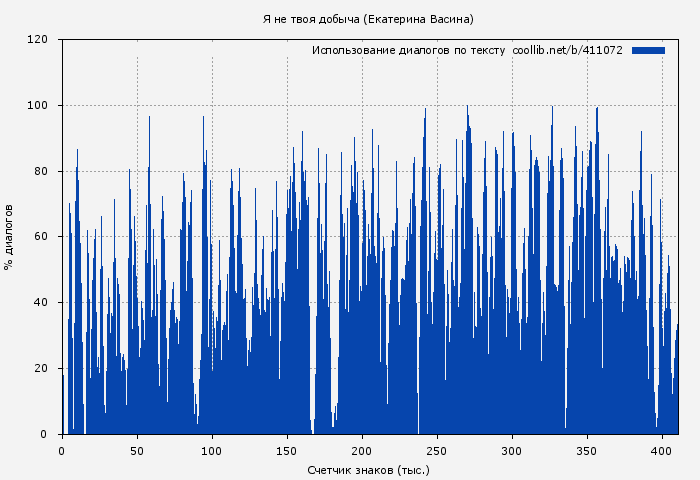 Использование диалогов по тексту книги № 411072: Я не твоя добыча (Екатерина Васина)