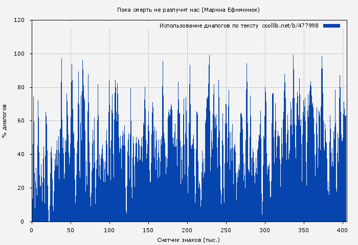Использование диалогов по тексту книги № 477998: Пока смерть не разлучит нас (Марина Ефиминюк)