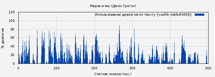 Использование диалогов по тексту книги № 49308: Марли и мы (Джон Грогэн)