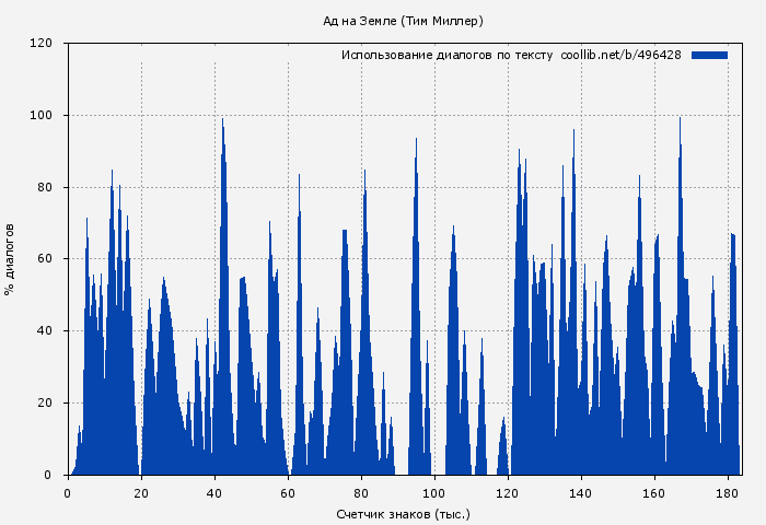 Использование диалогов по тексту книги № 496428: Ад на Земле (Тим Миллер)