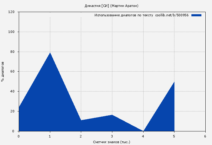 Использование диалогов по тексту книги № 500956: Династия [СИ] (Мартин Аратои)
