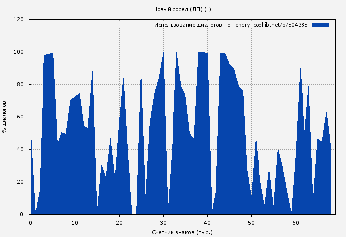 Использование диалогов по тексту книги № 504385: Новый сосед (ЛП) ( )