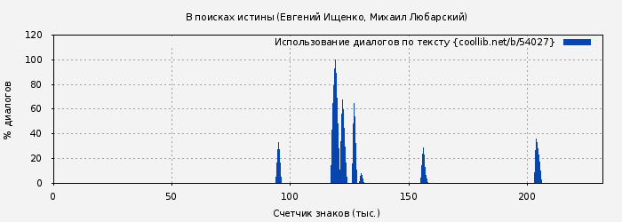 Использование диалогов по тексту книги № 54027: В поисках истины (Евгений Ищенко)