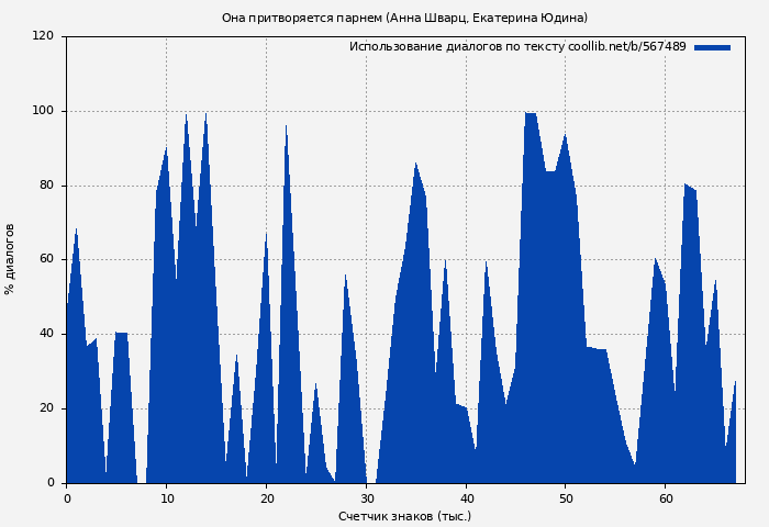 Использование диалогов по тексту книги № 567489: Она притворяется парнем (Анна Шварц)