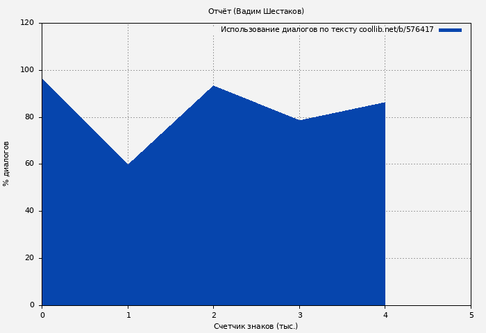 Использование диалогов по тексту книги № 576417: Отчёт (Вадим Шестаков)