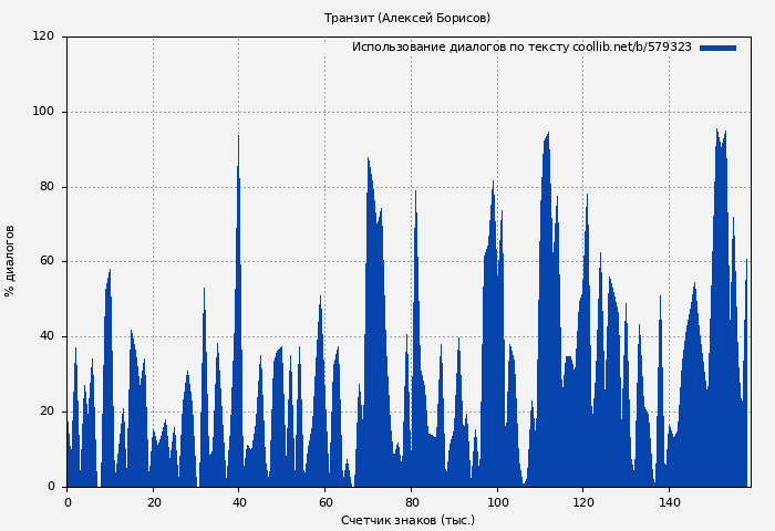 Использование диалогов по тексту книги № 579323: Транзит (Алексей Борисов)