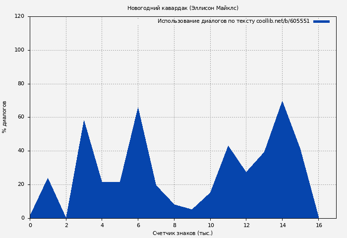 Использование диалогов по тексту книги № 605551: Новогодний кавардак (Эллисон Майклс)