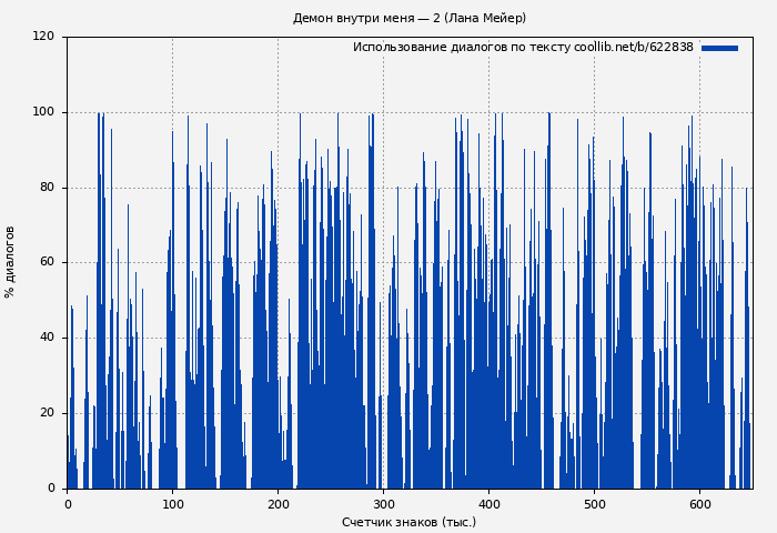 Использование диалогов по тексту книги № 622838: Демон внутри меня — 2 (Лана Мейер)