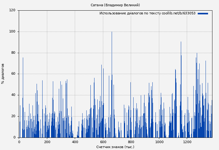 Использование диалогов по тексту книги № 633053: Сатана (Владимир Великий)