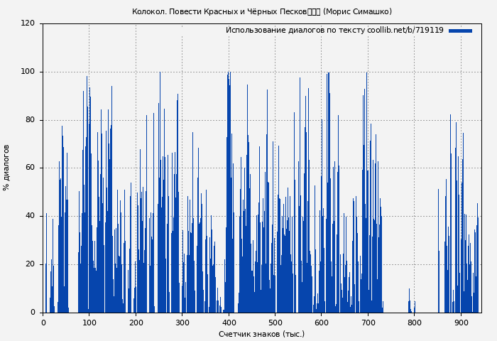 Использование диалогов по тексту книги № 719119: Колокол. Повести Красных и Чёрных Песков			 (Морис Симашко)