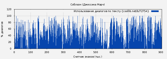 Использование диалогов по тексту книги № 72754: Соблазн (Джессика Марч)