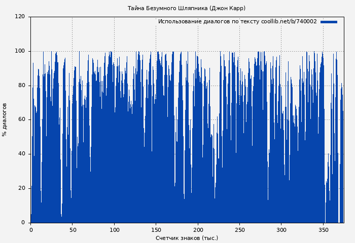 Использование диалогов по тексту книги № 740002: Тайна Безумного Шляпника (Джон Карр)