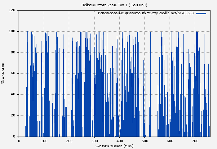 Использование диалогов по тексту книги № 785533: Пейзажи этого края. Том 1 ( Ван Мэн)