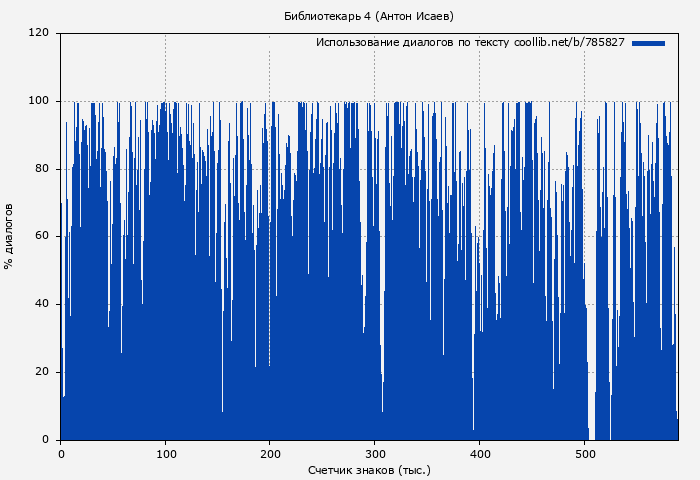 Использование диалогов по тексту книги № 785827: Библиотекарь 4 (Антон Исаев)