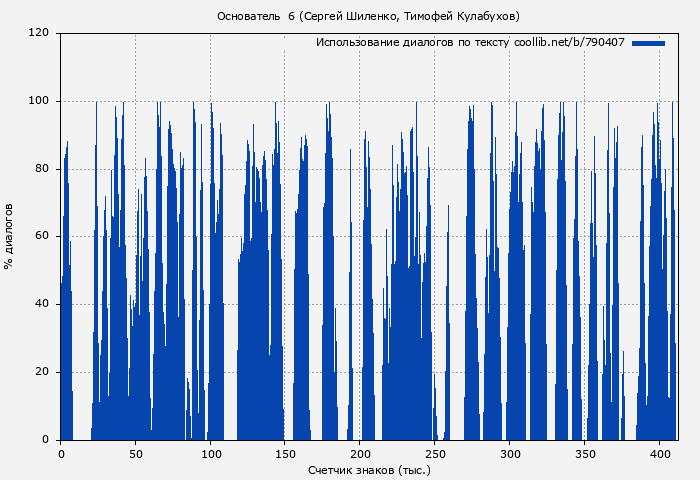 Использование диалогов по тексту книги № 790407: Основатель  6 (Сергей Шиленко)