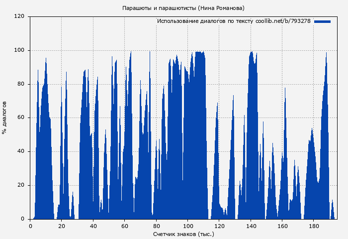 Использование диалогов по тексту книги № 793278: Парашюты и парашютисты (Нина Романова)