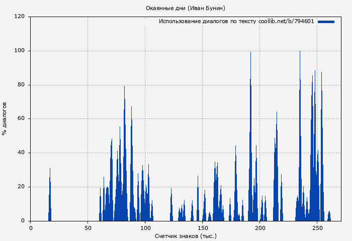 Использование диалогов по тексту книги № 794601: Окаянные дни (Иван Бунин)