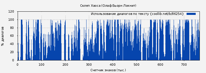 Использование диалогов по тексту книги № 86254: Склеп Хаоса (Олаф Бьорн Локнит)