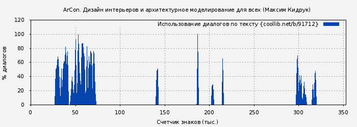 Использование диалогов по тексту книги № 91712: ArCon. Дизайн интерьеров и архитектурное моделирование для всех (Максим Кидрук)