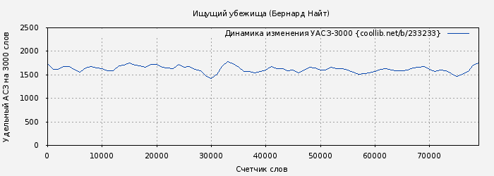 Удельный АСЗ-3000 книги № 233233: Ищущий убежища (Бернард Найт)