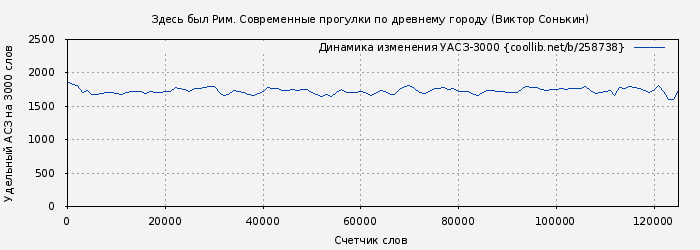 Удельный АСЗ-3000 книги № 258738: Здесь был Рим. Современные прогулки по древнему городу (Виктор Сонькин)