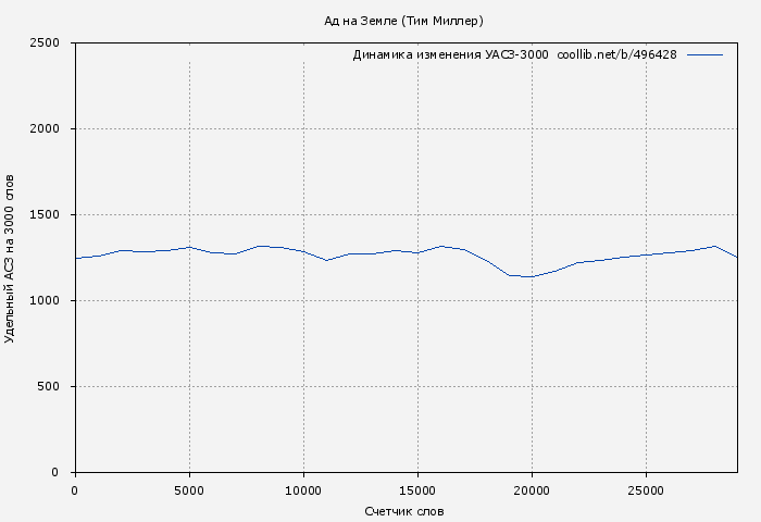 Удельный АСЗ-3000 книги № 496428: Ад на Земле (Тим Миллер)