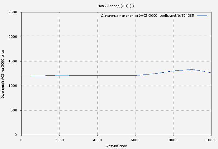 Удельный АСЗ-3000 книги № 504385: Новый сосед (ЛП) ( )