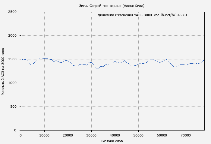 Удельный АСЗ-3000 книги № 518861: Зима. Согрей мое сердце (Алекс Хилл)